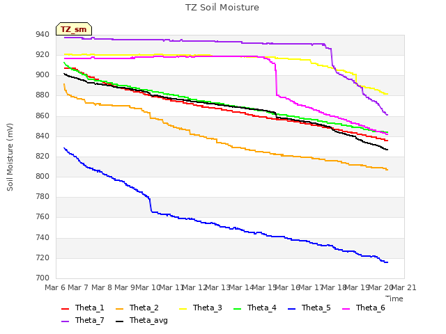 plot of TZ Soil Moisture