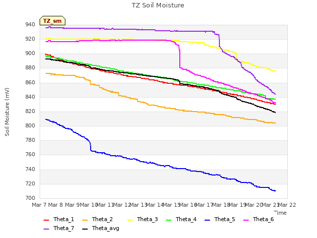 plot of TZ Soil Moisture