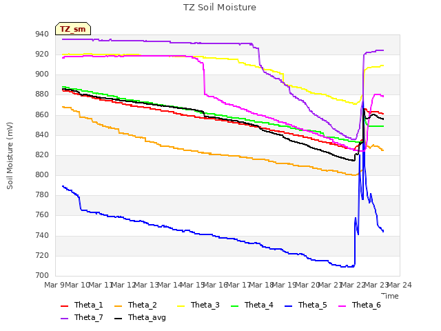 plot of TZ Soil Moisture