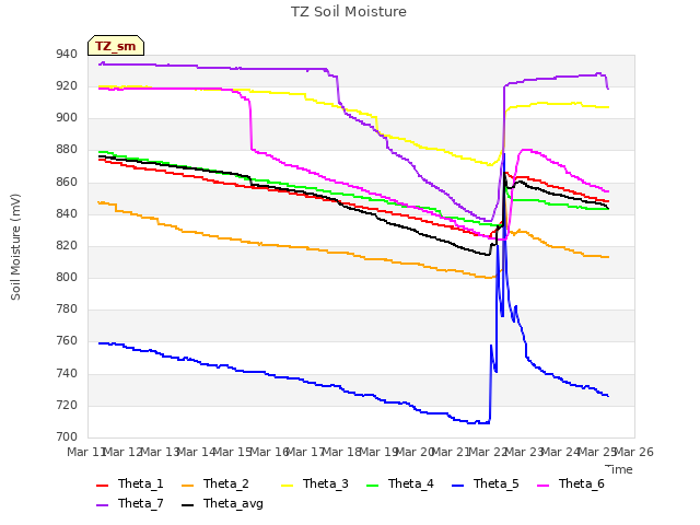 plot of TZ Soil Moisture