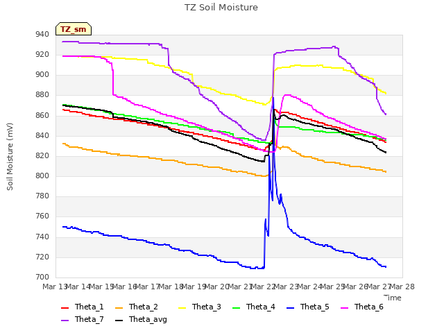 plot of TZ Soil Moisture