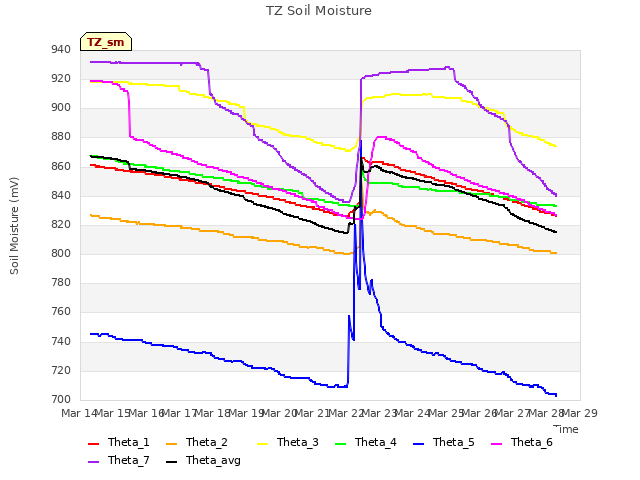 plot of TZ Soil Moisture