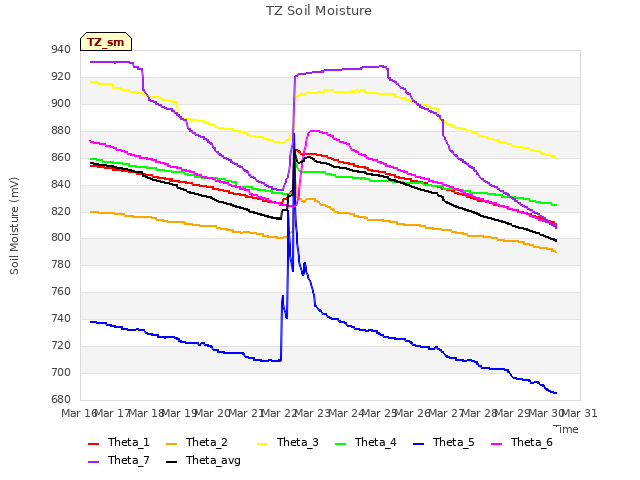 plot of TZ Soil Moisture