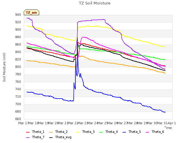 plot of TZ Soil Moisture