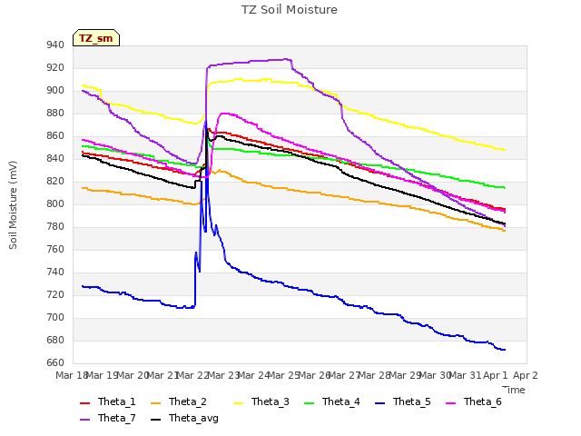 plot of TZ Soil Moisture