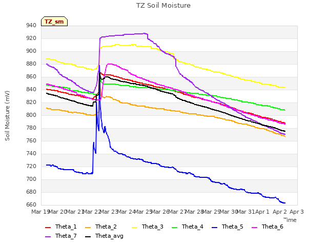 plot of TZ Soil Moisture