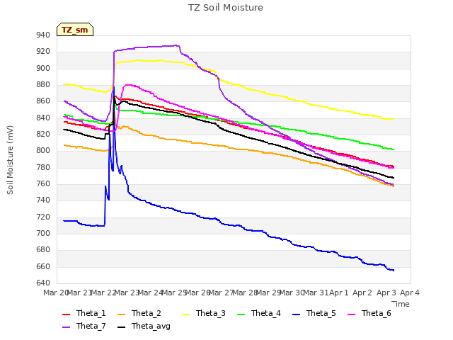 plot of TZ Soil Moisture