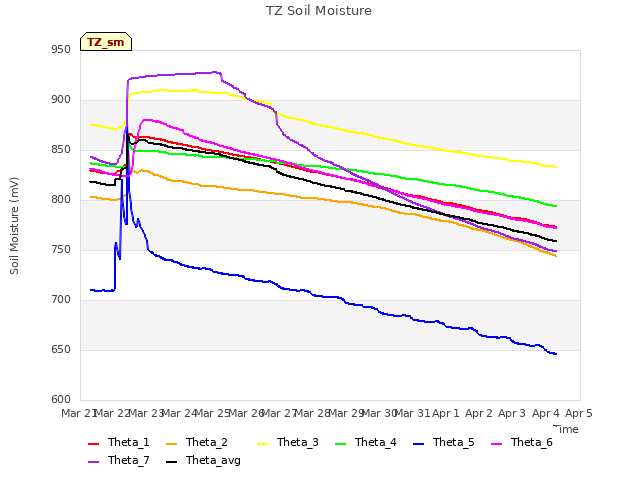 plot of TZ Soil Moisture