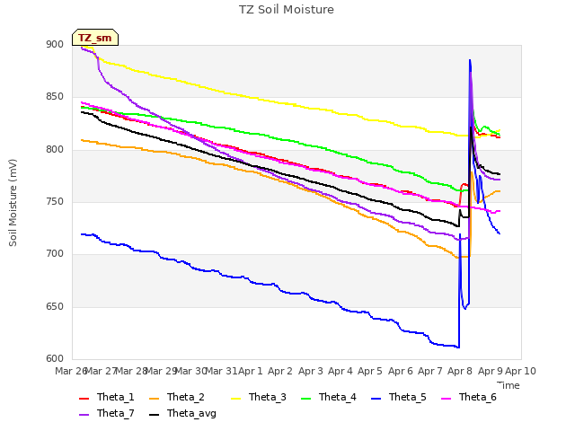 plot of TZ Soil Moisture