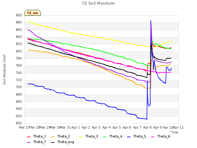 plot of TZ Soil Moisture