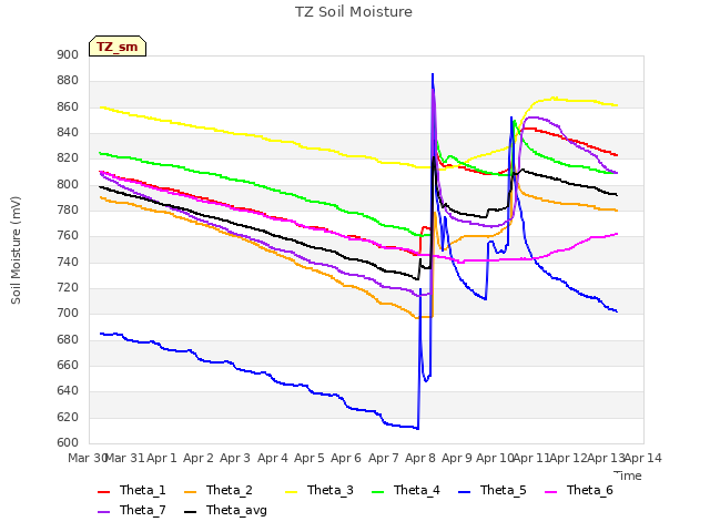 plot of TZ Soil Moisture