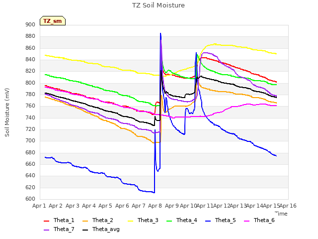 plot of TZ Soil Moisture