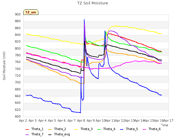 plot of TZ Soil Moisture