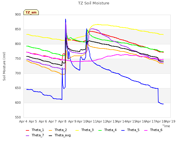 plot of TZ Soil Moisture