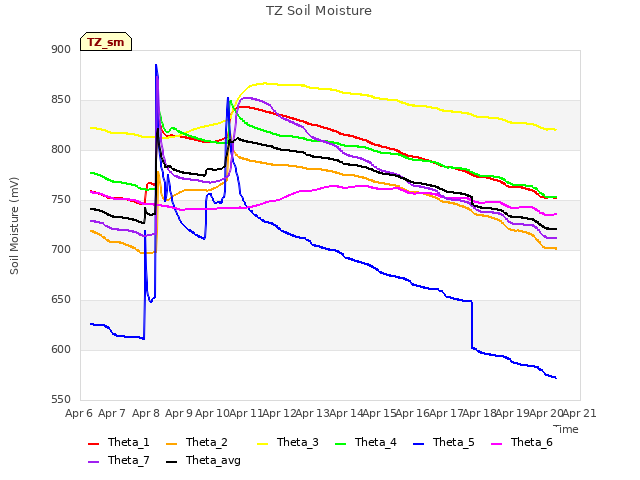 plot of TZ Soil Moisture