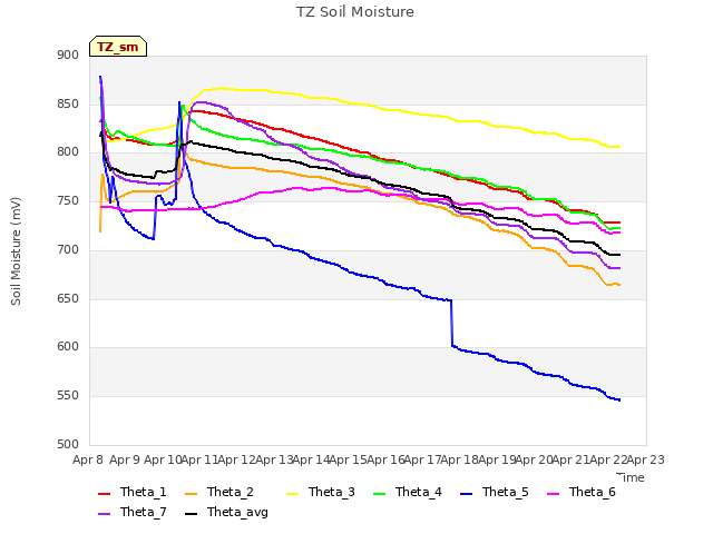 plot of TZ Soil Moisture