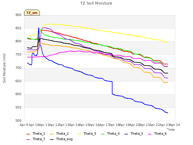 plot of TZ Soil Moisture