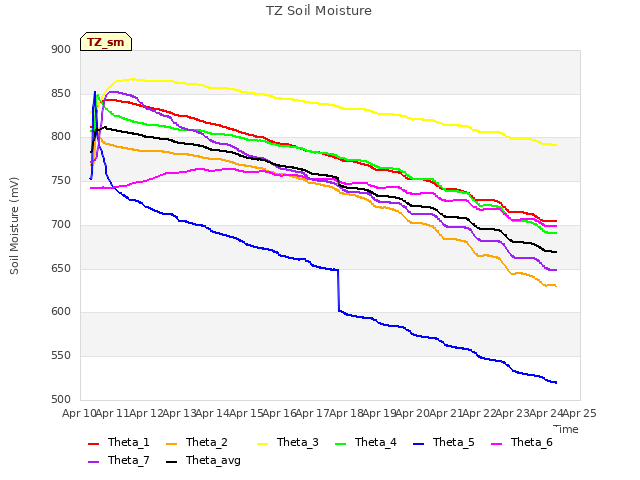 plot of TZ Soil Moisture