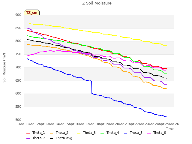 plot of TZ Soil Moisture