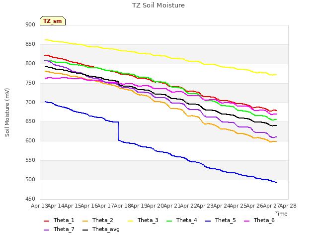 plot of TZ Soil Moisture