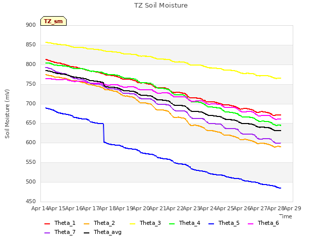 plot of TZ Soil Moisture