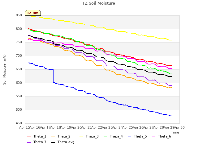 plot of TZ Soil Moisture