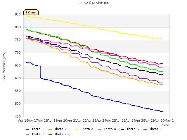 plot of TZ Soil Moisture