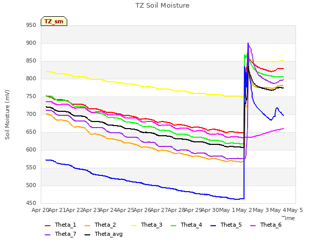 plot of TZ Soil Moisture
