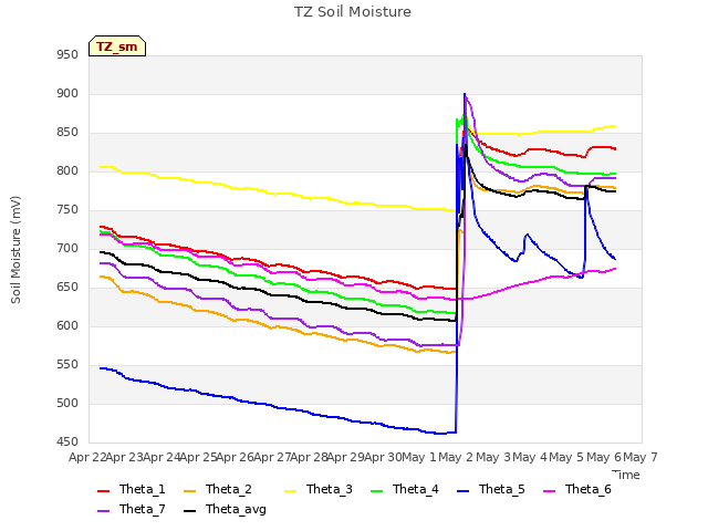 plot of TZ Soil Moisture