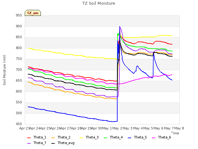 plot of TZ Soil Moisture