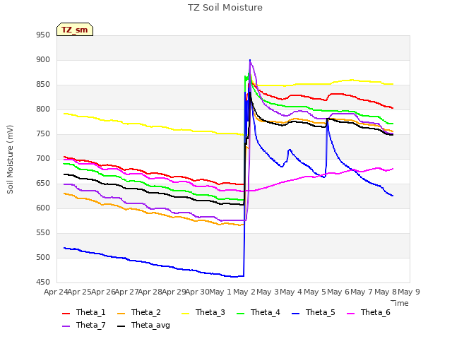 plot of TZ Soil Moisture