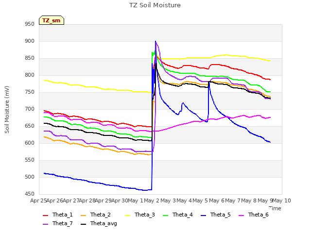 plot of TZ Soil Moisture