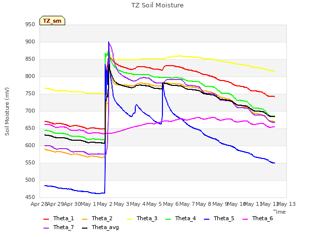 plot of TZ Soil Moisture