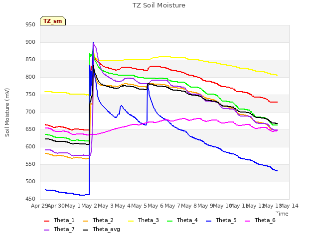 plot of TZ Soil Moisture