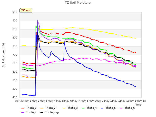 plot of TZ Soil Moisture