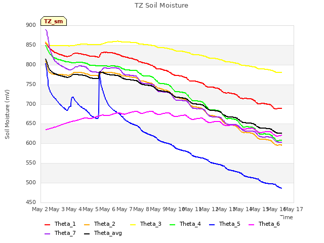 plot of TZ Soil Moisture