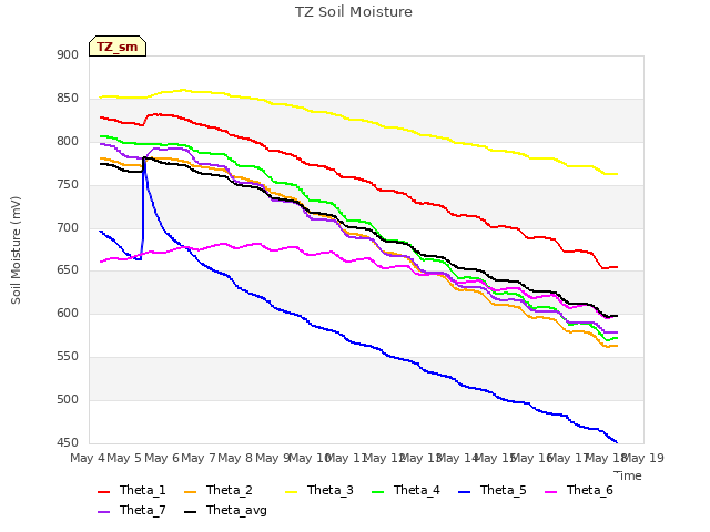 plot of TZ Soil Moisture