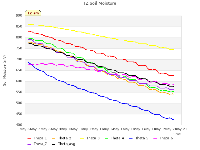 plot of TZ Soil Moisture