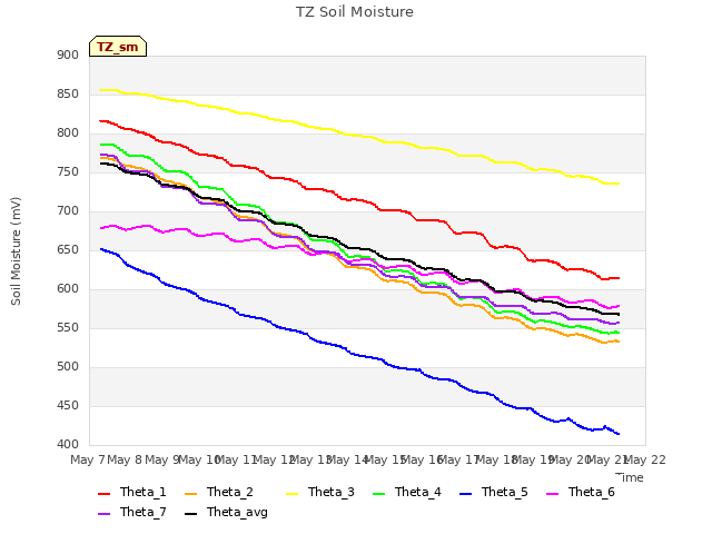 plot of TZ Soil Moisture