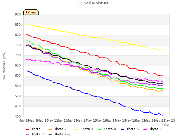 plot of TZ Soil Moisture