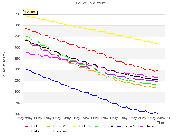 plot of TZ Soil Moisture