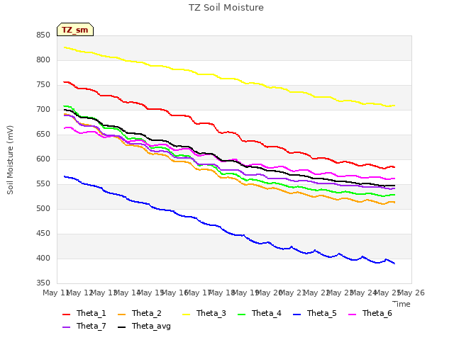 plot of TZ Soil Moisture