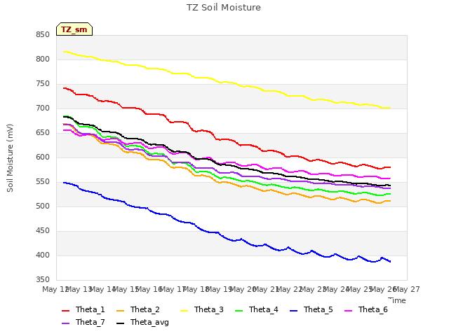 plot of TZ Soil Moisture