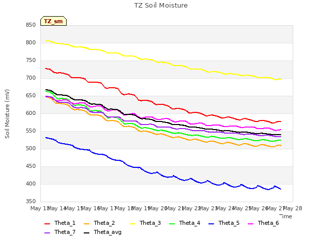 plot of TZ Soil Moisture