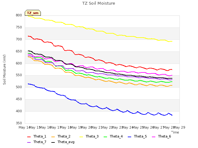 plot of TZ Soil Moisture