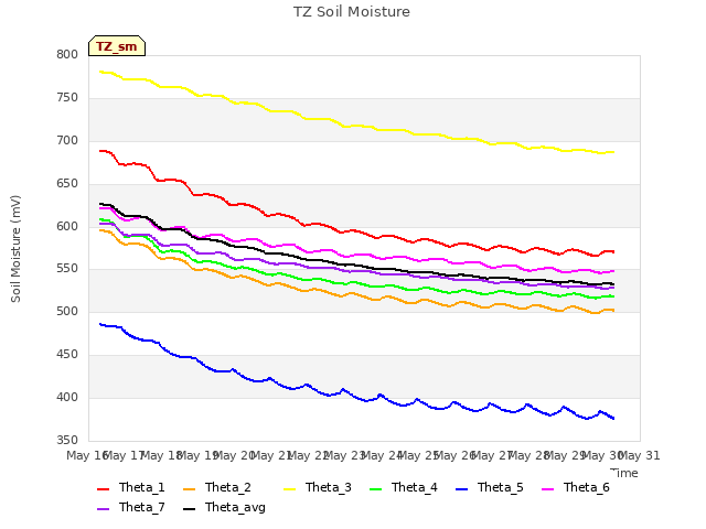 plot of TZ Soil Moisture