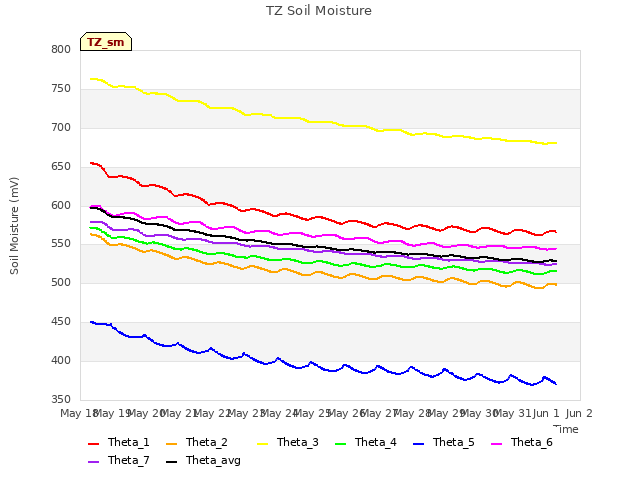 plot of TZ Soil Moisture