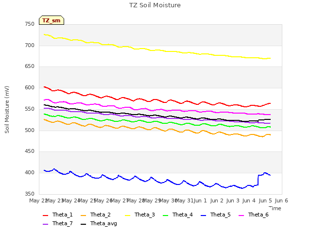 plot of TZ Soil Moisture