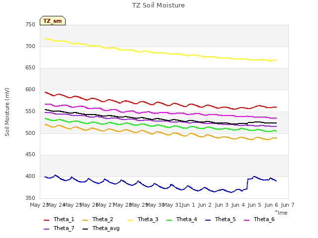 plot of TZ Soil Moisture