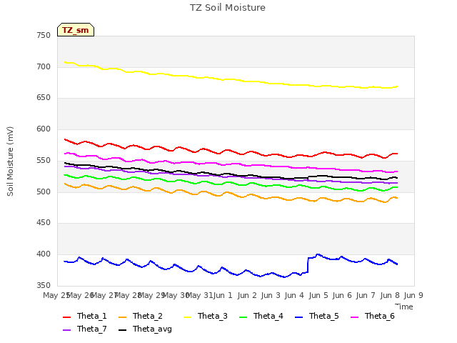 plot of TZ Soil Moisture